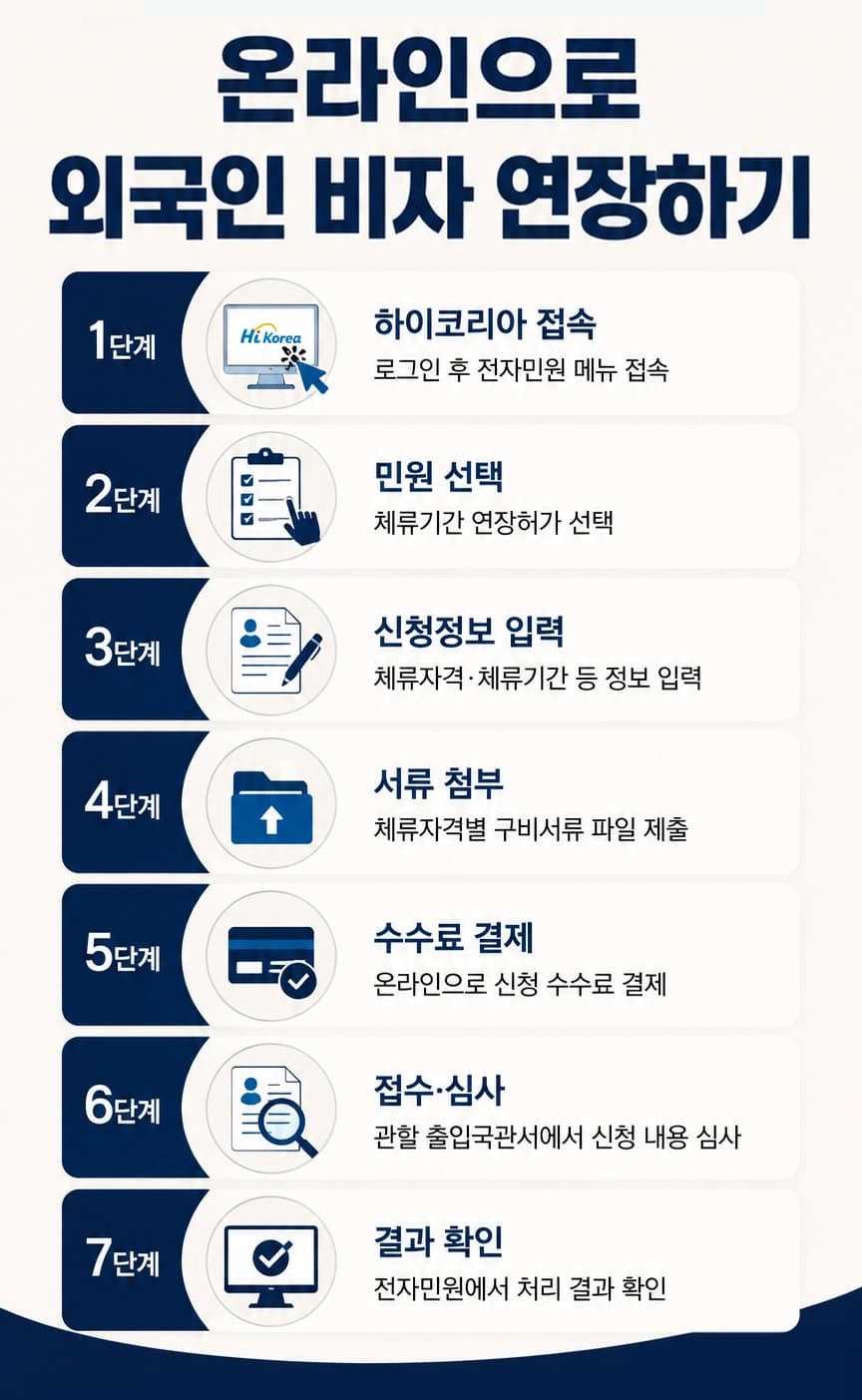 외국인비자연장 체류기간 만료가 다가온다면 언제 신청해야 할까?