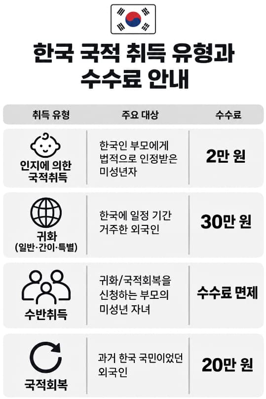 외국인국적취득의 4가지 주요 유형