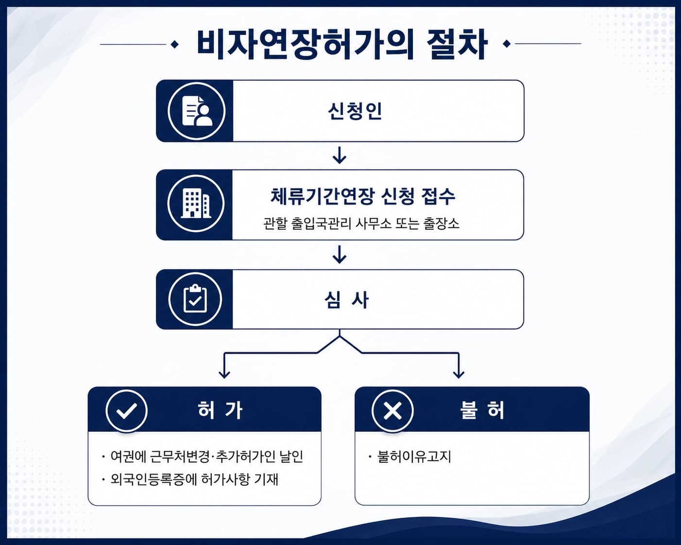 외국인비자연장 신청이 늦어지면 어떤 불이익이 생길까?