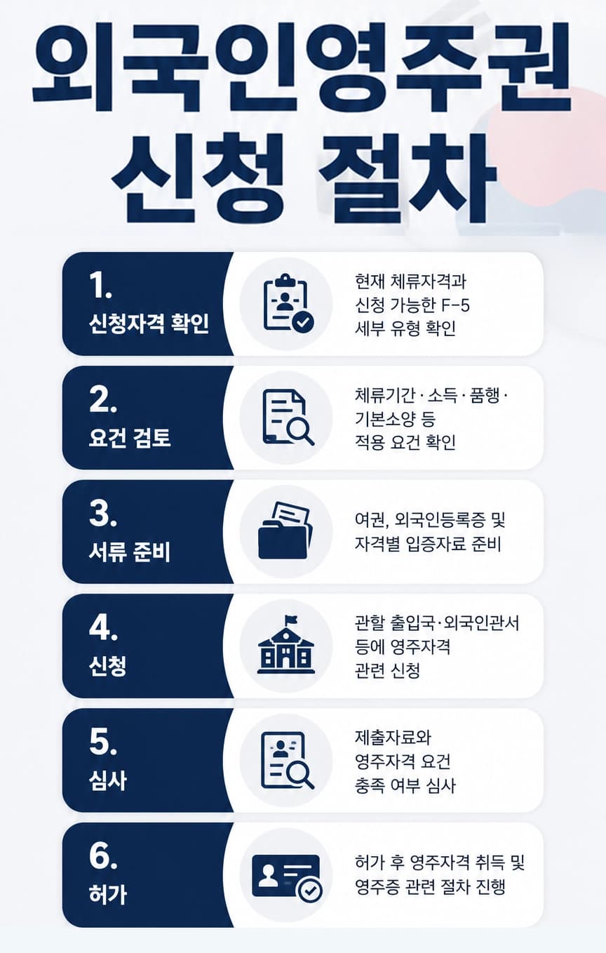 외국인영주권 유형별 체류 요건과 신청 기준을 살펴보는 내용