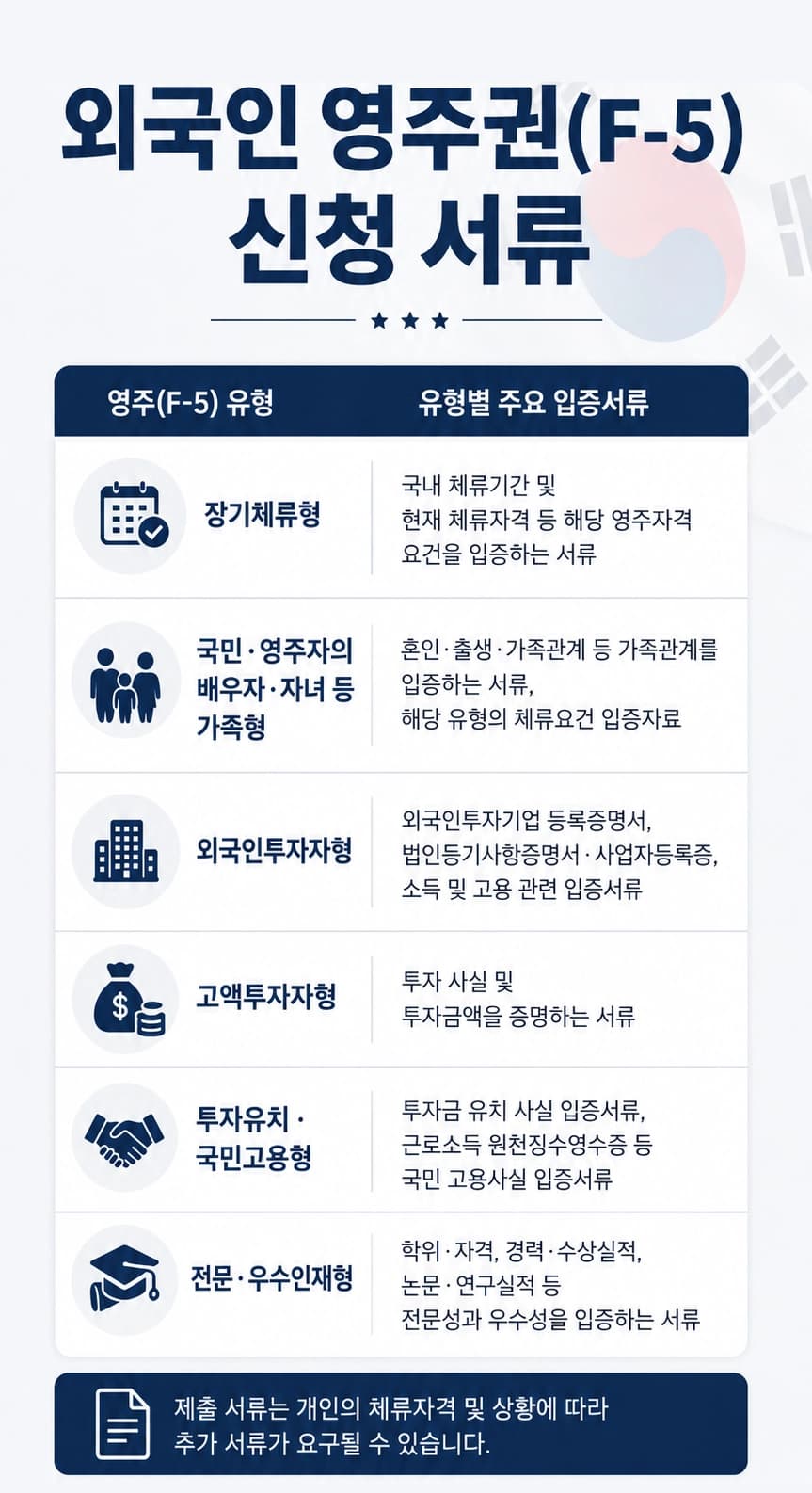 외국인영주권 심사에서 확인하는 품행과 생계유지능력 요건